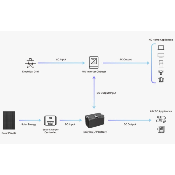 Комплект енергонезалежності EcoFlow Power Independence Kit 5 кВт/год (з генератором)