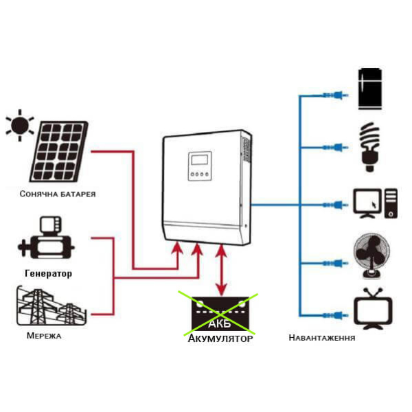 Гибридный ИБП инвертор Axioma Energy ISMPPT BF 3000, 3000ВА (3000Вт)