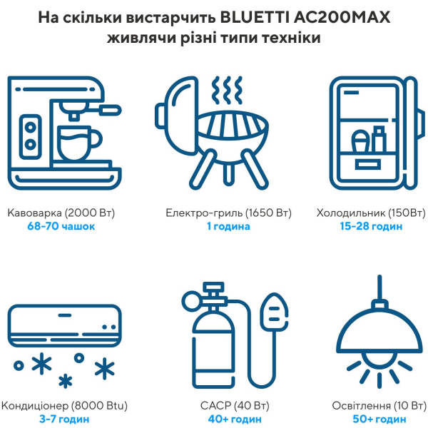 Зарядна станція Bluetti AC200MAX, 2048 Вт/год, 2200 Вт