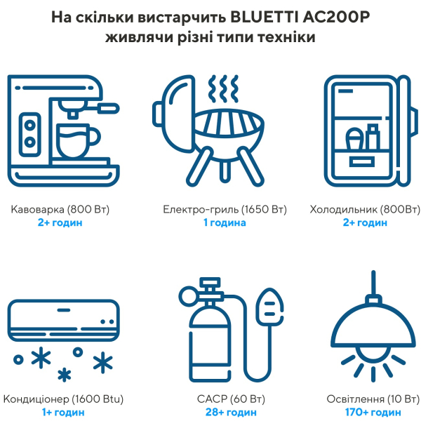 Зарядна станція Bluetti AC200P, 2000 Вт/год, 2000 Вт