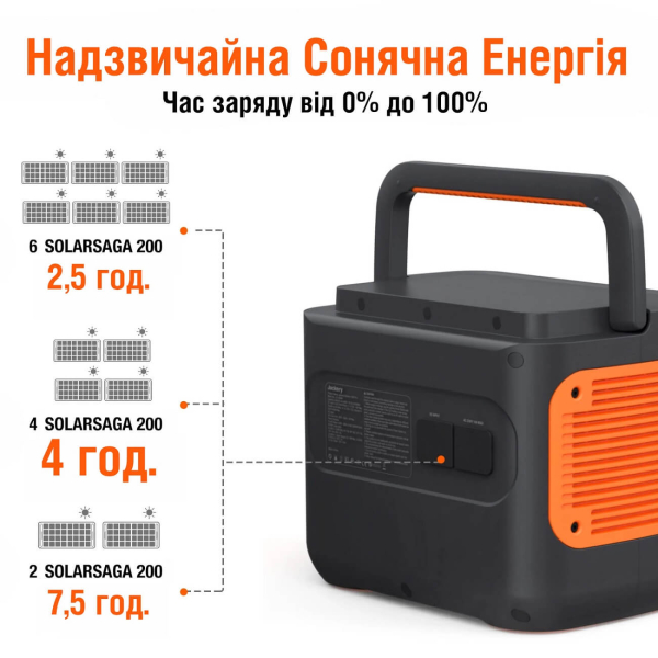 Зарядна станція Jackery Explorer 2000 Pro EU, 2160 Вт/год, 2200 Вт