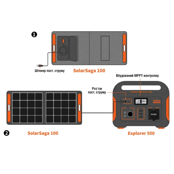 Зарядна станція Jackery Explorer 500 EU, 518 Вт/год, 500 Вт