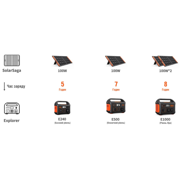 Сонячна панель Jackery SolarSaga 100W