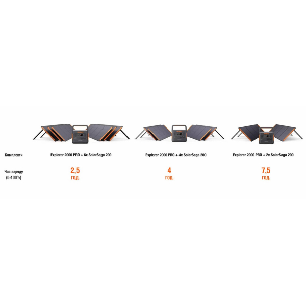 Сонячна панель Jackery SolarSaga 200W