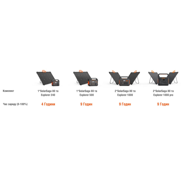 Солнечная панель Jackery SolarSaga 80W