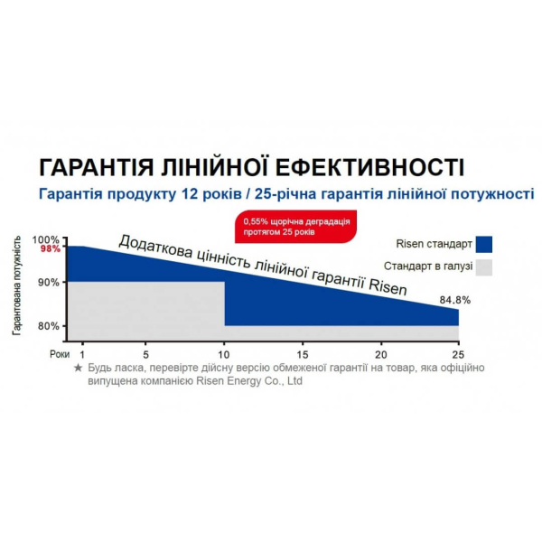 Сонячна панель Risen RSM110-8-545M 12BB TITAN, 545 Вт